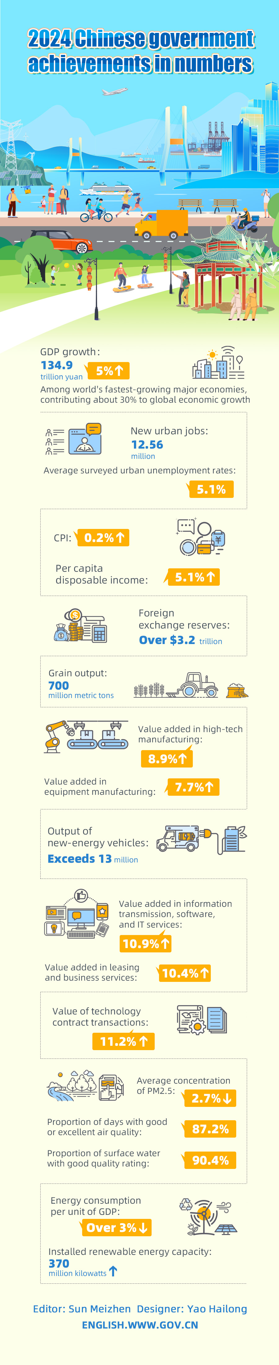 2024 Chinese government achievements in numbers.jpeg