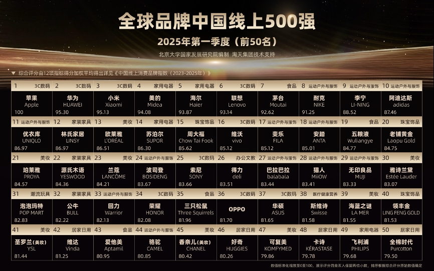 Shanghai leads China in creation of top online consumer brands.png