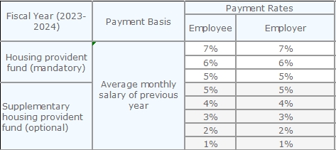 Monthly contributions to housing provident fund in Shanghai