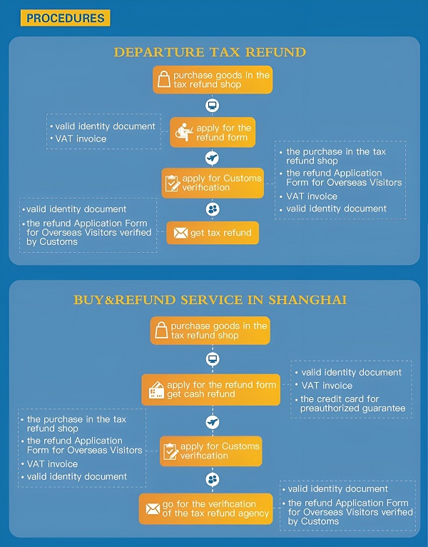 Flowcharts of departure tax refund and 