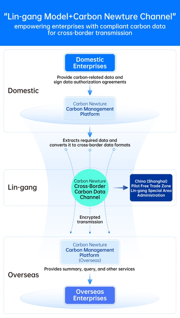 Green channel of carbon data cross-border flows launched in Shanghai.png